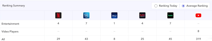 AppTweak ASO Tool - Average category rank summary table